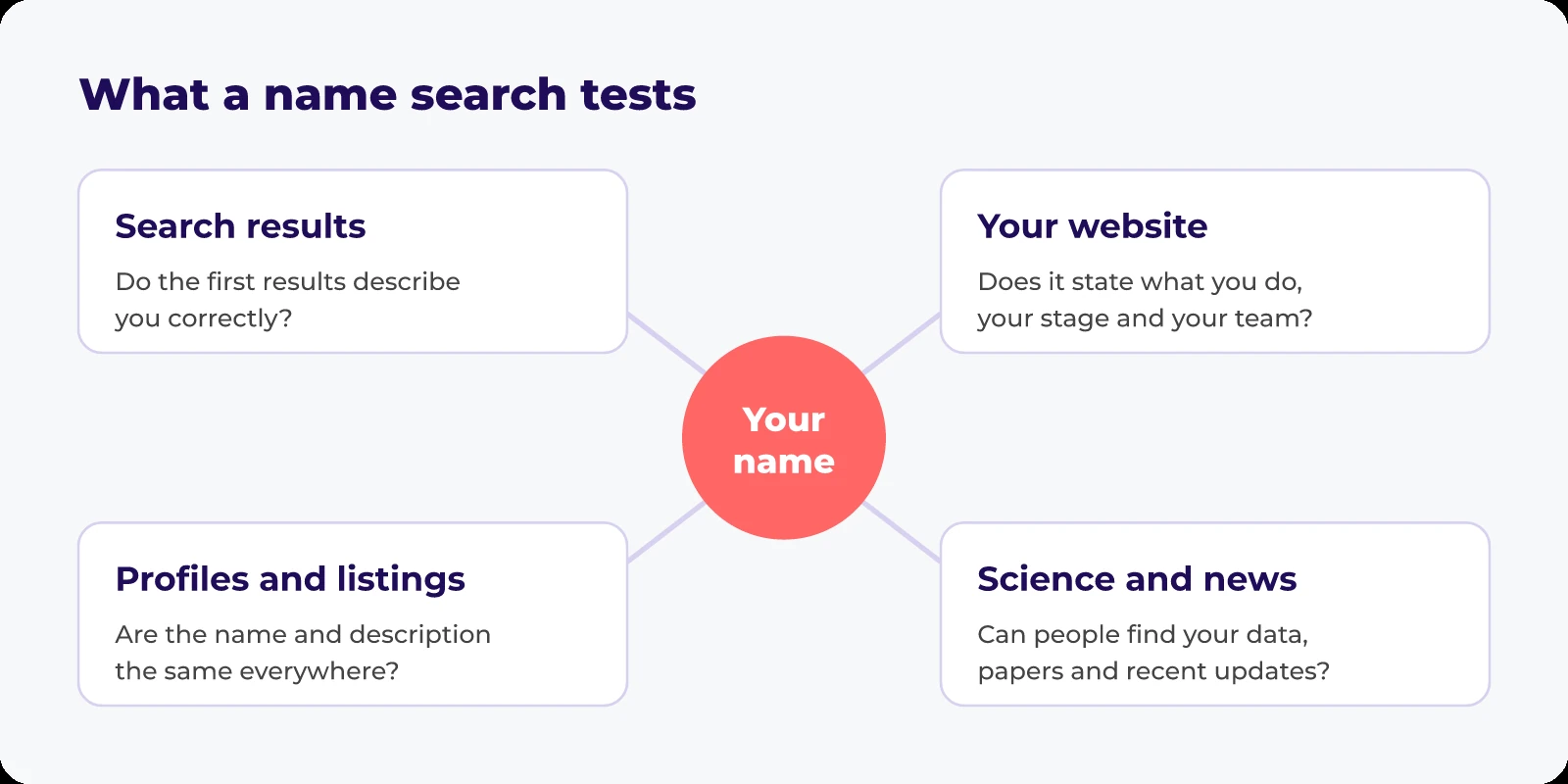 A company name in the centre connected to four places a name search tests: the search results page, your website, profiles and listings, and science and news.