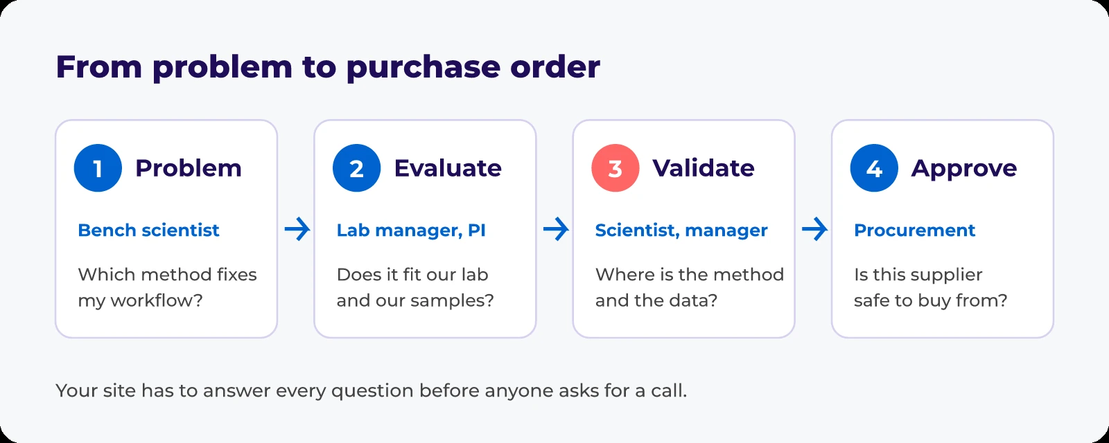 Four stage journey from problem to purchase order: a bench scientist has a problem, a lab manager evaluates fit, the team validates the method and data, and procurement approves the supplier. The site must answer each question without a call.
